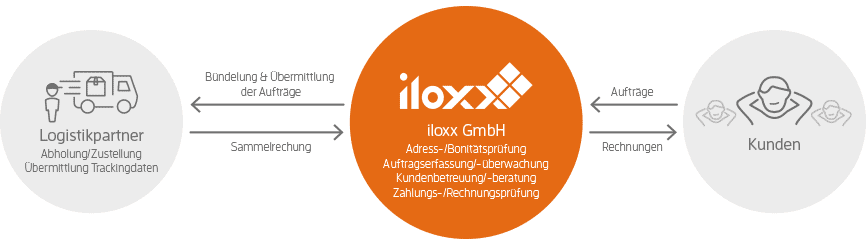iloxx-Logistikpartner
